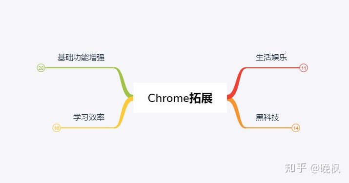 知乎：三十款最好的Chrome扩展-chrome插件-『游乐宫』Youlegong.com 第1张