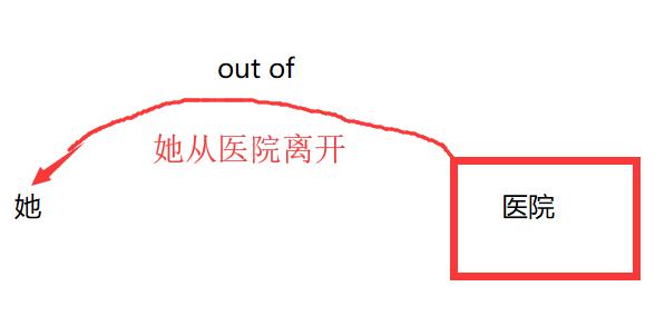 out of的用法小技巧